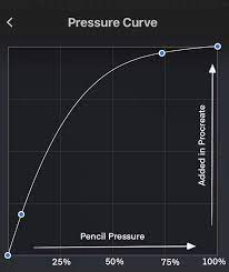 how do you like your pressure curve