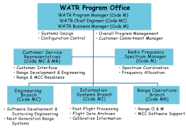 Nasa Dfrc Western Aeronautical Test Range Watr