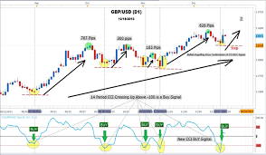 How Forex Traders Use Cci To Trade Gbpusd