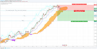 Swiss Cheese And Profit Ichimoku Usd Chf Trade Idea For Fx
