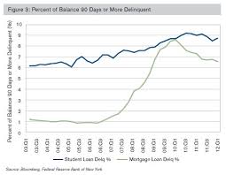 The Student Loan Debt Crisis In Perspective Milliman Insight