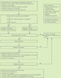 Acute Bacterial Rhinosinusitis In Adults Part Ii Treatment