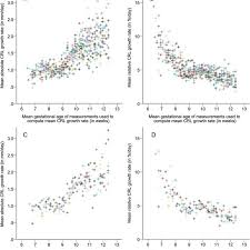 Mean Absolute And Relative Embryonic Crl Growth Rates For