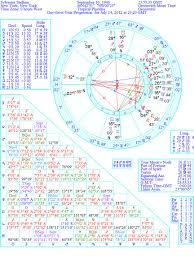 Astrology And Everything Else Sylvester Stallones Son Dies