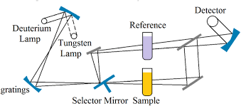 double beam uv vis spectrophotometer
