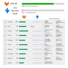 But that affects support tickets only, dev tickets will be created in jira. Jira Service Desk Vs Gitlab Gitlab