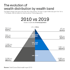 Which Countries Have The Highest Household Wealth In 2019