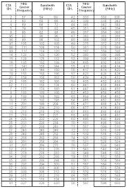 Catv Qam Channel Center Frequency Table
