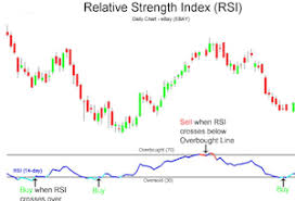 Relative Strength Index Overbought And Oversold Markets