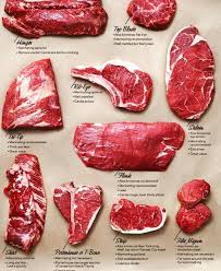 Pin By Michael Mott On Charts And Diagrams In 2019 Beef