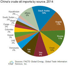 China International Analysis U S Energy Information
