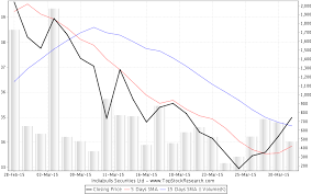 Indiabulls Securities Stock Analysis Share Price Charts