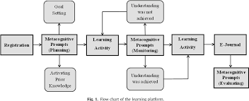 Figure 1 From Monitoring Students Goal Setting And