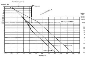 Bitumen Test Data Chart Comparing Class S B And W Type