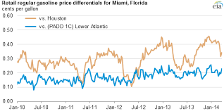 Florida Gasoline Supply Sources And Prices Reflect Broader