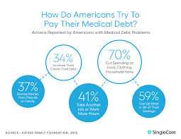 The cost will depend on the doctor you visit. 2021 Medical Debt Statistics Singlecare