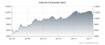 Pakistan Stock Market Index Forex Trading Online
