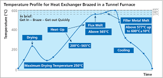 Furnace Temperature Profile Aluminium Brazing