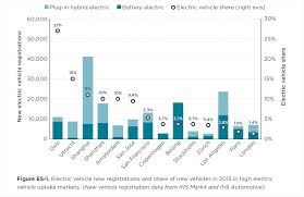Electric Vehicle Capitals Of The World Demonstrating The