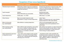 fever or rigors in the icu patient