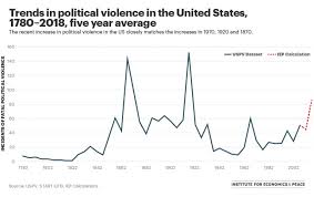 Chart Of The Week Trends In Political Violence In The