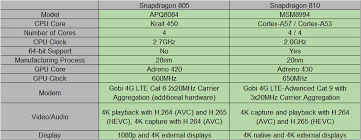 Everything You Need To Know About The Qualcomm Snapdragon
