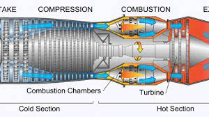 The blades spin at high speed and compress or squeeze the air. How A Jet Engine Works