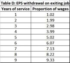 Epf or employees' provident fund is a kind of retirement benefits scheme. How To View Epf Passbook And Track Contributions Interest Transfer Withdrawal