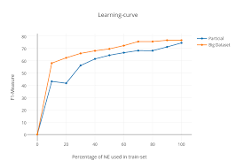 Learning Curve Scatter Chart Made By Qwaider Plotly