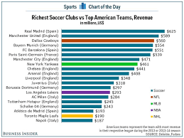 Chart Worlds Richest Soccer Clubs Continue To Dominate The