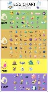 Pokemon go cheats, Pokemon go egg chart, Pokemon