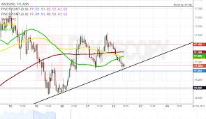 Xag Usd 1h Chart Two Scenarios Likely Action Forex