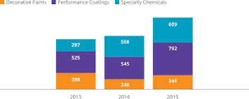 How We Created Value In 2015 Akzonobel Report 2015