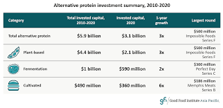 Billion to million converter to find out 1 billion in million and vice versa. Global Alternative Protein Investment Triples To Us 3 1 Billion In 2020 With Asia Surge New Gfi Data Reveals