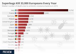 Chart Superbugs Kill 33 000 Europeans Every Year Statista
