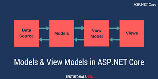 model and viewmodel in asp net core mvc