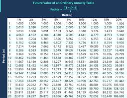 time value of money tables of