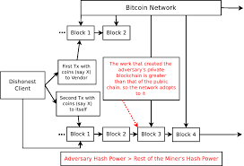 It provides a proof of consensus among the bitcoin nodes that establishes the validity of any given block once it has about 6 blocks mined on top of it and it is the. Https Arxiv Org Pdf 1706 00916
