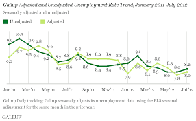 U S Unadjusted Unemployment Rate Increases In July