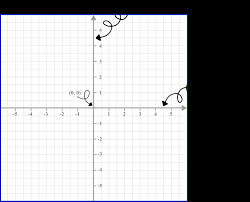 X And Y Axis Gcse Maths Steps