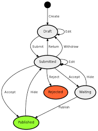 A state transition diagram is a graphical representation of a finite state machine. Smalldb