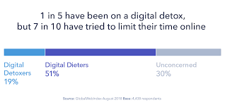 1 In 5 Consumers Are Taking A Digital Detox Globalwebindex