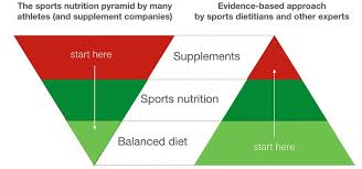 Sports nutrition is a topic of constant change and has grown as a dynamic field of clinical study. Sports Nutrition Nutrition360