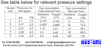 Explicit Oxy Acetylene Welding Pressure Chart Purox Cutting