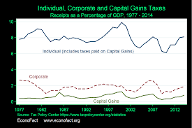 The Capital Gains Tax And Inflation Econofact
