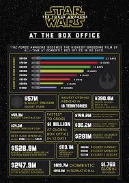 1 box office position and doesn't perform all that well. Star Wars The Force Awakens Becomes Highest Grossing Domestic Film Of All Time The Walt Disney Company