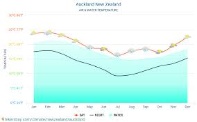 Auckland New Zealand Weather 2020 Climate And Weather In