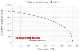 water heat of vaporization