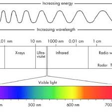 Isaac newton's experiment in 1665 showed that a prism bends visible light and that each color refracts at a slightly different angle depending on the wavelength of the color. 1 Diagram Of The Light S Electromagnetic Spectrum Showing The Download Scientific Diagram