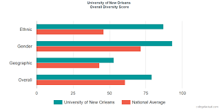 University Of New Orleans Diversity Racial Demographics